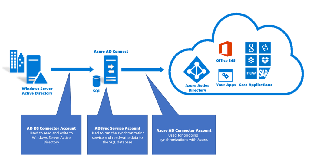 https://learn.microsoft.com/en-us/entra/identity/hybrid/connect/reference-connect-accounts-permissions